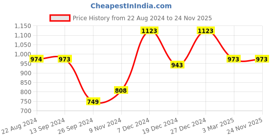 tatacliq.com Soch Womens Beige Art Silk Floral Print Saree soch Price History Graph from 22 Aug 2024 to 23 Nov 2025