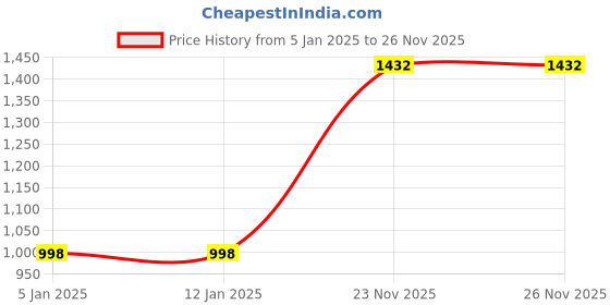 tatacliq.com Soch Womens Beige Cotton Ikat Printed Straight Kurta With Sequins soch Price History Graph from 5 Jan 2025 to 24 Nov 2025