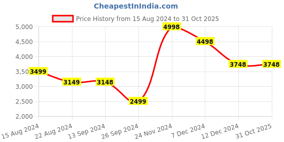 tatacliq.com Soch Womens Beige Geometric Sequinned Tussar Saree With Zari soch Price History Graph from 15 Aug 2024 to 31 Oct 2025