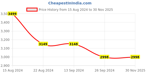 tatacliq.com Soch Womens Beige Ogee Embroidery Tussar Saree With Sequins Details soch Price History Graph from 15 Aug 2024 to 30 Nov 2025