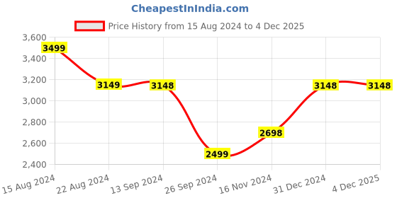 tatacliq.com Soch Womens Beige Striped Embroidery Tussar Saree With Sequins Details soch Price History Graph from 15 Aug 2024 to 3 Dec 2025