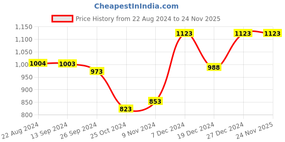 tatacliq.com Soch Womens Black Chiffon Bandhani Print Saree soch Price History Graph from 22 Aug 2024 to 23 Nov 2025
