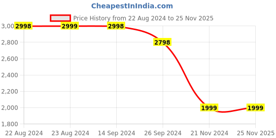 tatacliq.com Soch Womens Black Ethnic Motifs Woven Design Zari Silk Blend Saree soch Price History Graph from 22 Aug 2024 to 25 Nov 2025