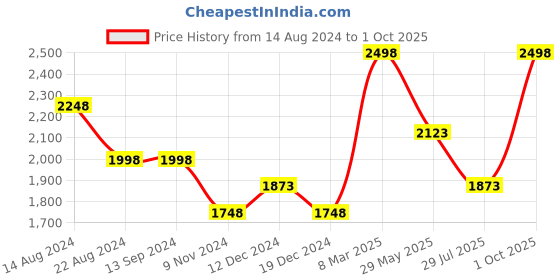 tatacliq.com Soch Womens Black Tussar Geometric Print Saree With Tassels soch Price History Graph from 14 Aug 2024 to 1 Oct 2025
