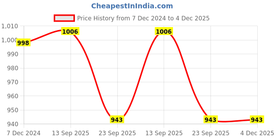 tatacliq.com Soch Womens Black Viscose Batik Printed Straight Kurta With Tassels soch Price History Graph from 7 Dec 2024 to 4 Dec 2025