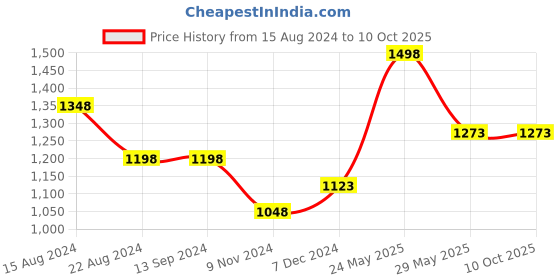 tatacliq.com Soch Womens Blue Abstract Print Chiffon Saree soch Price History Graph from 15 Aug 2024 to 9 Oct 2025