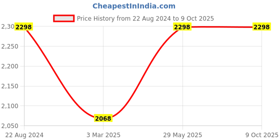 tatacliq.com Soch Womens Blue Chiffon Ombre Print Saree With Tassels soch Price History Graph from 22 Aug 2024 to 9 Oct 2025