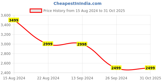 tatacliq.com Soch Womens Blue Floral Embroidered Organza Saree With Stones soch Price History Graph from 15 Aug 2024 to 30 Oct 2025