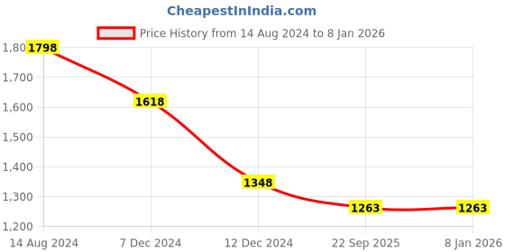 tatacliq.com Soch Womens Blue Floral Print Alia Cut Cotton Ethnic Dress soch Price History Graph from 14 Aug 2024 to 7 Jan 2026