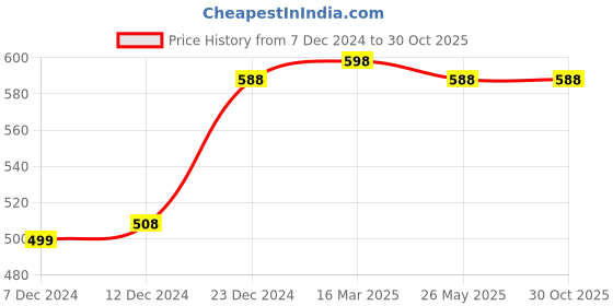 tatacliq.com Soch Womens Blue Floral Printed Cotton Kurta With Mandarin Collar soch Price History Graph from 7 Dec 2024 to 30 Oct 2025
