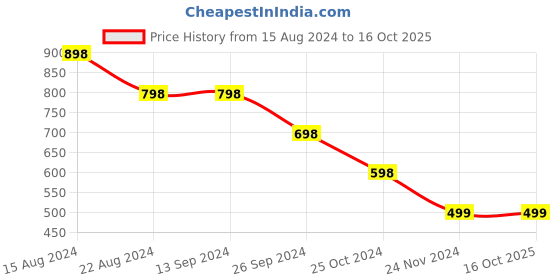 tatacliq.com Soch Womens Blue Geometric Printed Art Silk Saree soch Price History Graph from 15 Aug 2024 to 15 Oct 2025