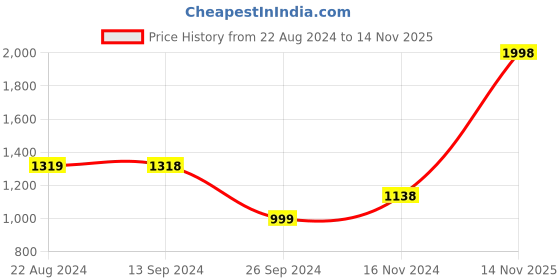 tatacliq.com Soch Womens Blue Georgette Floral Print Saree soch Price History Graph from 22 Aug 2024 to 14 Nov 2025