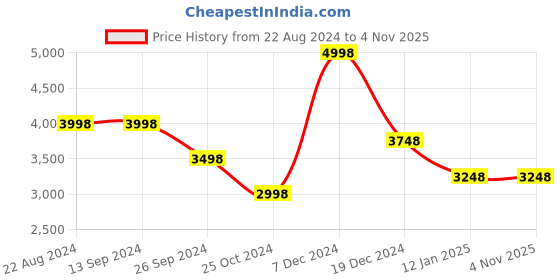 tatacliq.com Soch Womens Brown Floral Embroidered Tussar Saree soch Price History Graph from 22 Aug 2024 to 3 Nov 2025