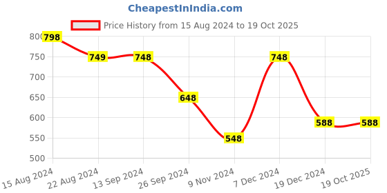 tatacliq.com Soch Womens Cream Art Silk Botanical Print Saree soch Price History Graph from 15 Aug 2024 to 18 Oct 2025