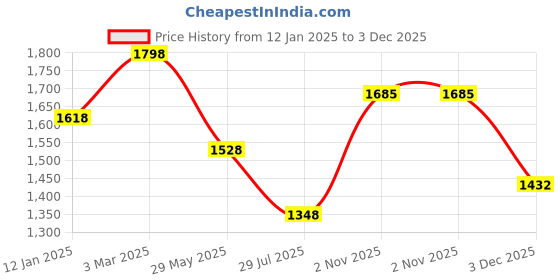 tatacliq.com Soch Womens Cream Floral Printed Notched Neck Silk Blend A-Line Tunic soch Price History Graph from 12 Jan 2025 to 3 Dec 2025