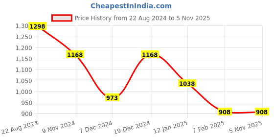 tatacliq.com Soch Womens Earth Ethnic Motifs Print Linen Saree soch Price History Graph from 22 Aug 2024 to 3 Nov 2025