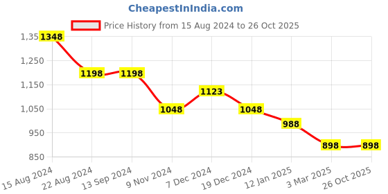 tatacliq.com Soch Womens Fuchsia Bandhani Print Chiffon Saree soch Price History Graph from 15 Aug 2024 to 26 Oct 2025