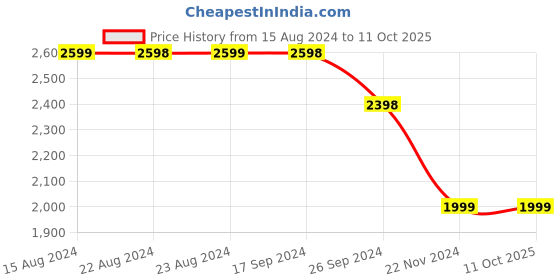 tatacliq.com Soch Womens Fuchsia Ethnic Motifs Woven Design Zari Silk Blend Saree soch Price History Graph from 15 Aug 2024 to 11 Oct 2025