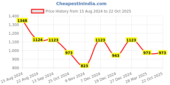 tatacliq.com Soch Womens Green Art Silk Botanical Print Saree soch Price History Graph from 15 Aug 2024 to 21 Oct 2025