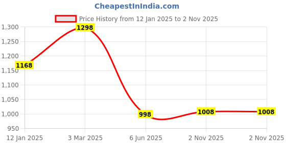 tatacliq.com Soch Womens Green Crepe Paisley Printed Ethnic Tunic With Tie-Ups Tassels soch Price History Graph from 12 Jan 2025 to 2 Nov 2025