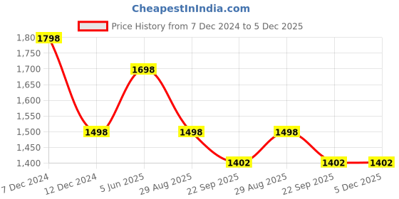 tatacliq.com Soch Womens Green Ethnic Motifs Print Muslin Blend Kurta soch Price History Graph from 7 Dec 2024 to 5 Dec 2025