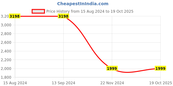 tatacliq.com Soch Womens Green Ethnic Motifs Woven Design Zari Silk Blend Saree soch Price History Graph from 15 Aug 2024 to 19 Oct 2025