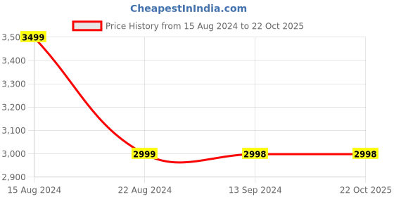 tatacliq.com Soch Womens Green Floral Embroidered Organza Saree With Stone Work soch Price History Graph from 15 Aug 2024 to 21 Oct 2025