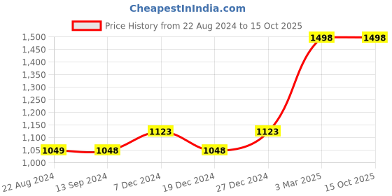 tatacliq.com Soch Womens Grey Bandhani Print Chiffon Saree soch Price History Graph from 22 Aug 2024 to 14 Oct 2025