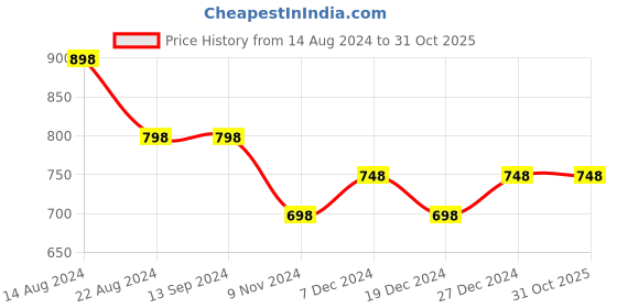 tatacliq.com Soch Womens Grey Geometric Print Art Silk Saree soch Price History Graph from 14 Aug 2024 to 31 Oct 2025