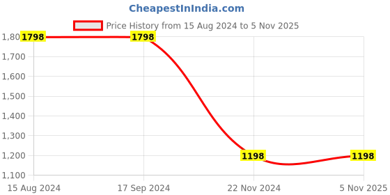 tatacliq.com Soch Womens Grey Geometric Woven Design Jacquard Weave Art Silk Saree soch Price History Graph from 15 Aug 2024 to 4 Nov 2025
