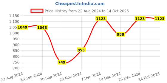 tatacliq.com Soch Womens Indigo Bandhani Printed Chiffon Saree soch Price History Graph from 22 Aug 2024 to 14 Oct 2025