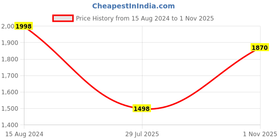 tatacliq.com Soch Womens Indigo Cotton Polka Dot Printed Mandarin Collar Kurta soch Price History Graph from 15 Aug 2024 to 1 Nov 2025