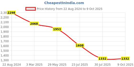 tatacliq.com Soch Womens Lavender Chiffon Ombre Saree With Tassels soch Price History Graph from 22 Aug 2024 to 9 Oct 2025