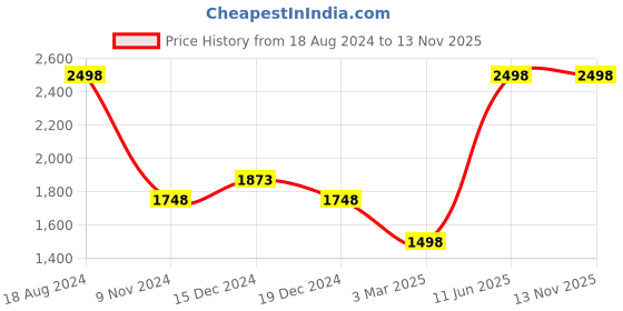 tatacliq.com Soch Womens Lavender Woven Design Jacquard Weave Tussar Saree With Tassels soch Price History Graph from 18 Aug 2024 to 12 Nov 2025