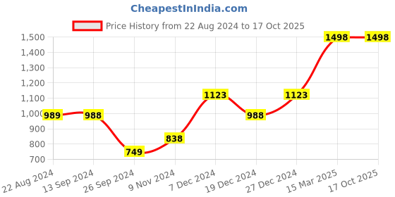tatacliq.com Soch Womens Light Green Chiffon Bandhani Print Saree soch Price History Graph from 22 Aug 2024 to 16 Oct 2025