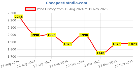 tatacliq.com Soch Womens Light Green Ethnic Motif Woven Design Brocade Tussar Saree soch Price History Graph from 15 Aug 2024 to 19 Nov 2025