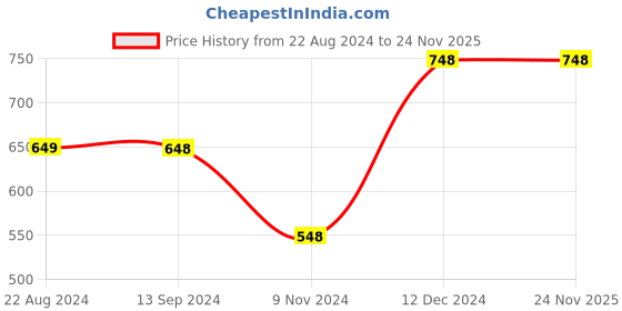 tatacliq.com Soch Womens Light Green Striped Print Art Silk Saree soch Price History Graph from 22 Aug 2024 to 24 Nov 2025