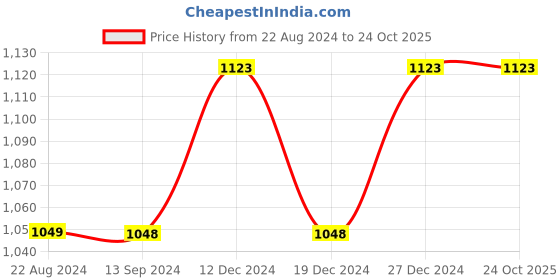 tatacliq.com Soch Womens Magenta Bandhani Print Chiffon Saree soch Price History Graph from 22 Aug 2024 to 23 Oct 2025