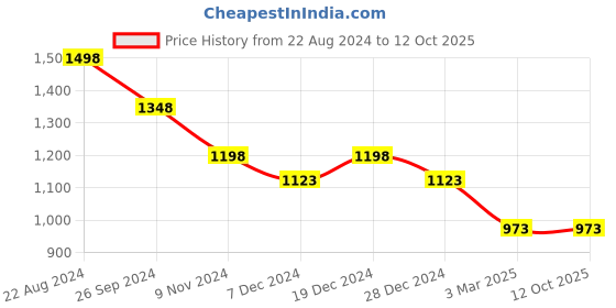 tatacliq.com Soch Womens Magenta Botanical Printed Art Silk Saree soch Price History Graph from 22 Aug 2024 to 12 Oct 2025