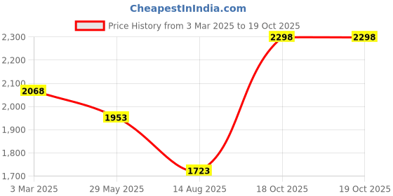 tatacliq.com Soch Womens Magenta Chiffon Ombre Saree With Tassels soch Price History Graph from 3 Mar 2025 to 19 Oct 2025