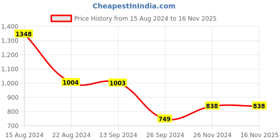 tatacliq.com Soch Womens Maroon Chiffon Bandhani Print Saree soch Price History Graph from 15 Aug 2024 to 15 Nov 2025