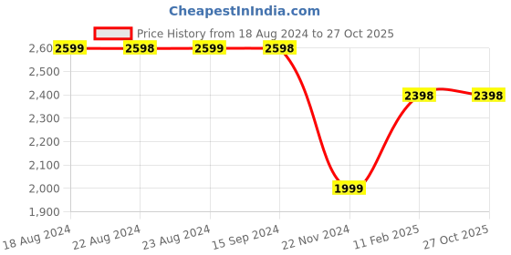 tatacliq.com Soch Womens Maroon Ethnic Motifs Woven Design Zari Silk Blend Saree soch Price History Graph from 18 Aug 2024 to 27 Oct 2025