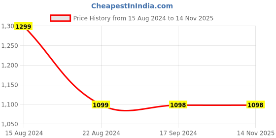 tatacliq.com Soch Womens Mustard Geometric Woven Design Brocade Weave Art Silk Saree soch Price History Graph from 15 Aug 2024 to 14 Nov 2025