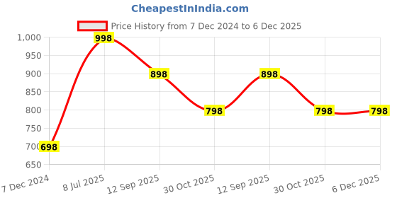 tatacliq.com Soch Womens Navy Blue Rayon Embroidered Alia-Cut Tunic With Tie-ups soch Price History Graph from 7 Dec 2024 to 5 Dec 2025