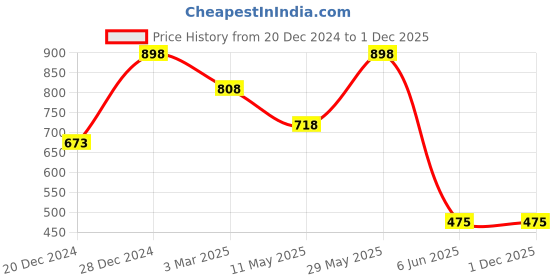 tatacliq.com Soch Womens Navy Blue Rayon Floral Printed Tunic With Faux Mirror & Tassels soch Price History Graph from 20 Dec 2024 to 1 Dec 2025