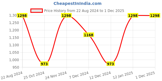 tatacliq.com Soch Womens Olive Ethnic Motifs Print Linen Saree soch Price History Graph from 22 Aug 2024 to 30 Nov 2025