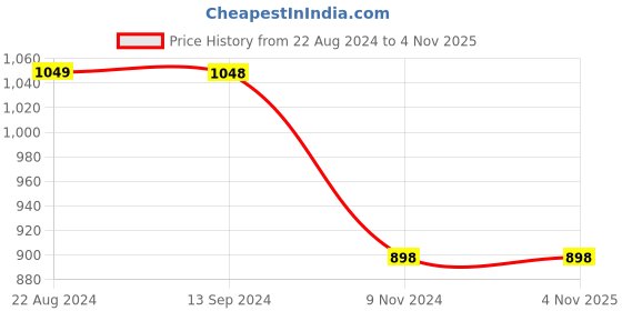 tatacliq.com Soch Womens Olive Floral Printed Art Silk Saree soch Price History Graph from 22 Aug 2024 to 1 Nov 2025