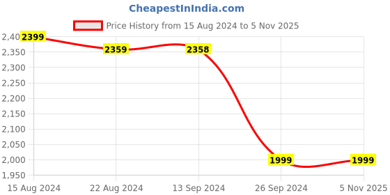 tatacliq.com Soch Womens Olive Green Horizontal Striped Chiffon Saree With Stone Embellishment soch Price History Graph from 15 Aug 2024 to 4 Nov 2025