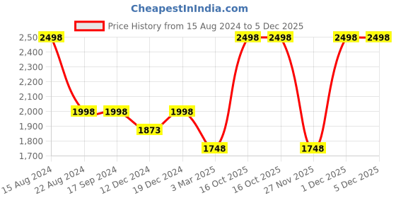 tatacliq.com Soch Womens Onion Pink Ethnic Motifs Jacquard Tussar saree soch Price History Graph from 15 Aug 2024 to 5 Dec 2025