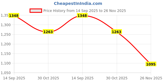tatacliq.com Soch Womens Onion Pink Tie-Up Neck Rayon Slub A-Line Short Kurta With Thread Work soch Price History Graph from 14 Sep 2025 to 26 Nov 2025